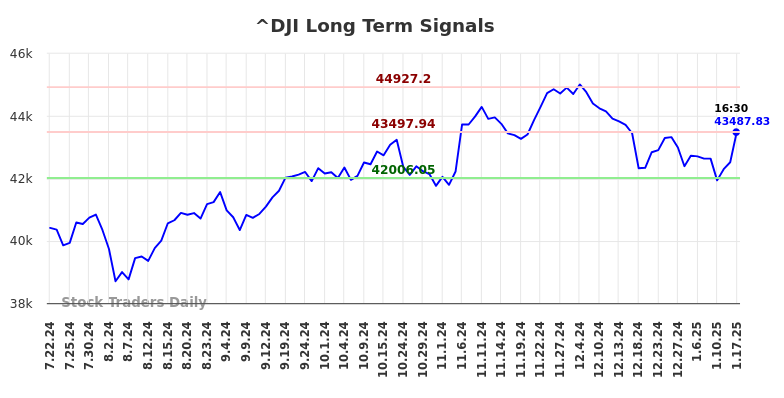 ^DJI Long Term Analysis for January 20 2025